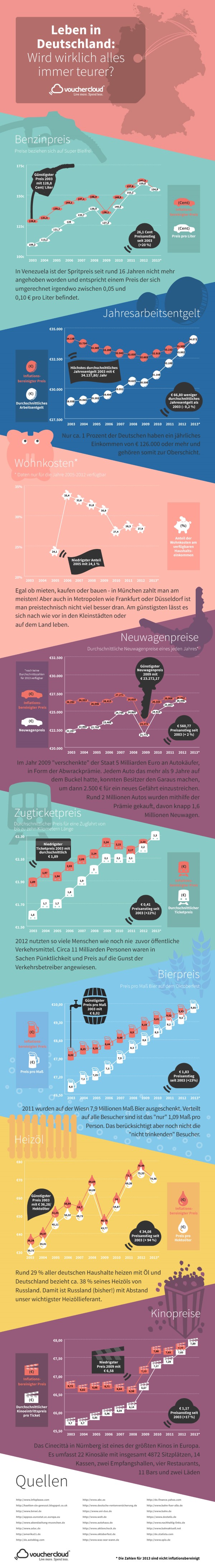 Infografik Lebenshaltungskosten